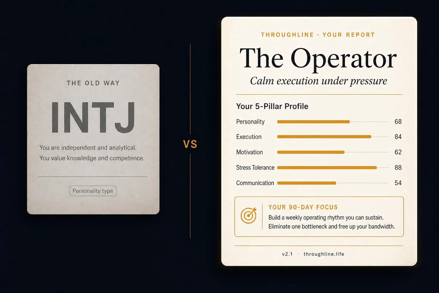 On the left, a generic four-letter MBTI code with a short blurb. On the right, a Throughline report with five amber pillar score bars, an archetype name, and a 90-day focus block.